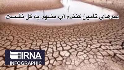 اینفوگرافیک| سدهای تامین‌کننده آب مشهد به گل نشست