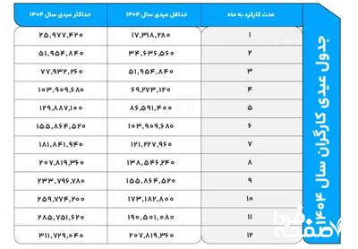 عیدی کارگران ۱۴۰۴ براساس سابقه| محاسبه عیدی کارگران ساعتی در ۱۴۰۴+ جدول