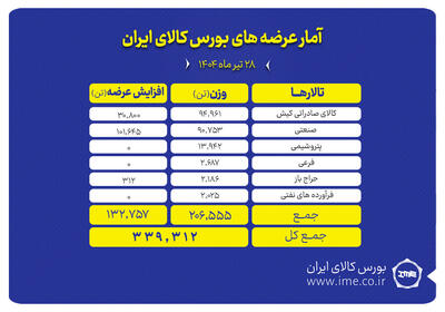 عرضه ۳۳۹ هزار تن محصول در بورس کالای ایران
