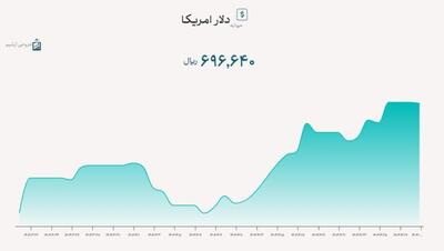 نرخ دلار در سامانه بازار ارز توافقی ۶۹ هزار و ۶۶۴ تومان قیمت خورد