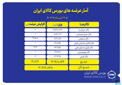 ۳.۹ میلیون تن انواع محصول روی میز فروش می‌رود