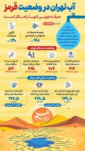 اینفوگرافی/ آب تهران در وضعیت قرمز | اقتصاد24