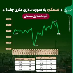 اینفوگرافی/ قیمت مسکن به صورت دلاری متری چند؟ | اقتصاد24