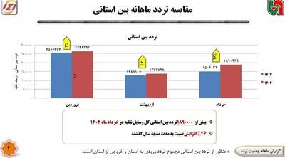 تردد یک میلیون و 890 هزار وسیله نقلیه از مبادی ورودی و خروجی اردبیل