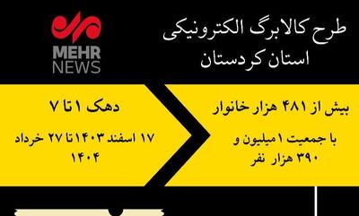 اینفوگرافیک| نگاهی به پرداخت طرح کالا برگ الکترونیکی در کردستان