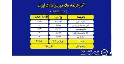 بورس کالا میزبان عرضه ۳۴۱ هزار تن انواع محصول