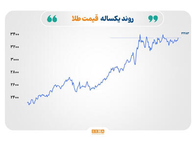 رشد محتاطانه قیمت فلزات گران‌بها، بازار انرژی تحت فشار عرضه و صعودن شدن نرخ فولاد