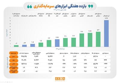گزارش ویدئویی سنا از بازده مثبت تمام ابزارهای سرمایه‌گذاری بورسی در هفته گذشته
