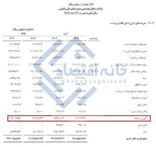 هزینه ۴۱۳ میلیارد تومانی بانک تجارت برای تبلیغات