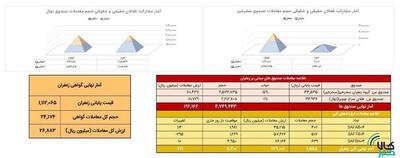 معامله ۱۵۶ کیلوگرم زعفران در بازار آتی بورس کالا
