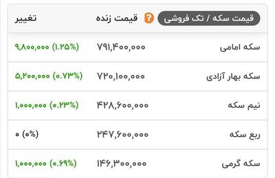 قیمت انواع سکه در بازار