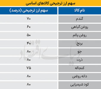 تغییرات ارزی کالاهای اساسی اعلام شد