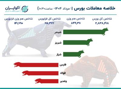 خروج شاخص سازان از میدان معاملات / افت محسوس سرمایه گذاری در بازار سهام