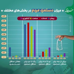 اینفوگرافی/ میزان دستمزد مردم در بخش‌های مختلف اقتصادی | اقتصاد24