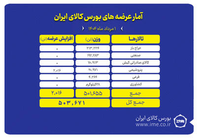 عرضه ۵۰۳ هزار تن انواع محصول در بورس کالا