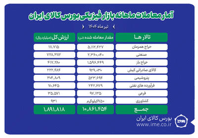 دادوستد ۱۰ میلیون و ۸۶۱ هزار تن محصول در بورس کالا