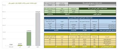 ارزش معاملات گواهی سپرده طلا به یک همت رسید