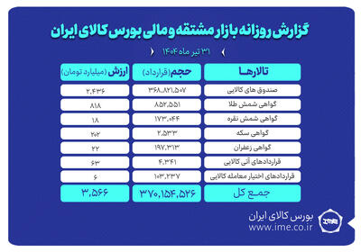 ارزش معاملات بازار مشتقه و مالی بورس کالا به ۳.۵ همت رسید