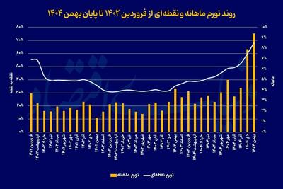 زنگ خطر تازه برای سفره خانوارها | تورم کالاهای خوراکی و آشامیدنی به ۱۰۵.۵ درصد رسید | حرکت اقتصاد ایران به سمت تورمهای بالا