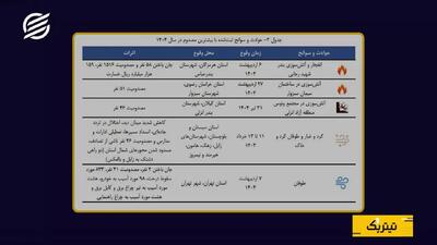 از آتشسوزی تا زلزله؛ کدام حوادث بیشترین خسارت را به ایران وارد کردند؟
