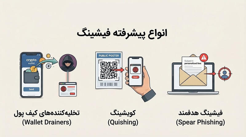 انواع پیشرفته فیشینگ