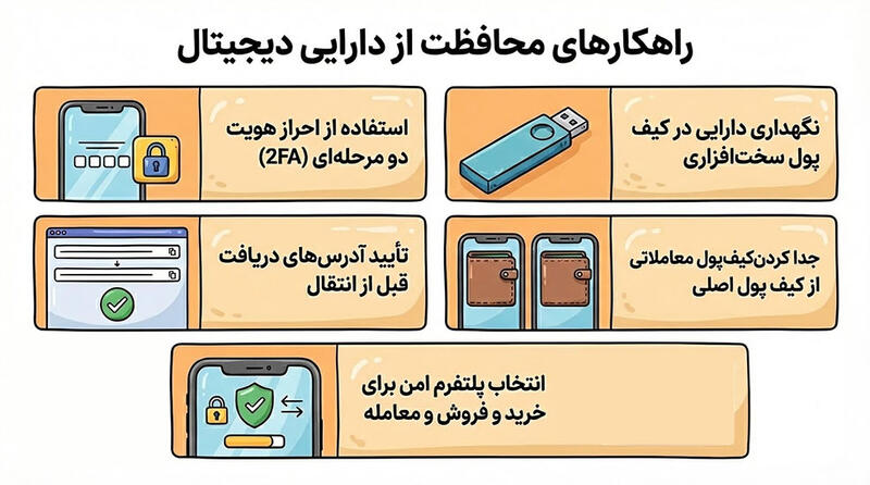 راهکارهای عملی برای محافظت از دارایی دیجیتال